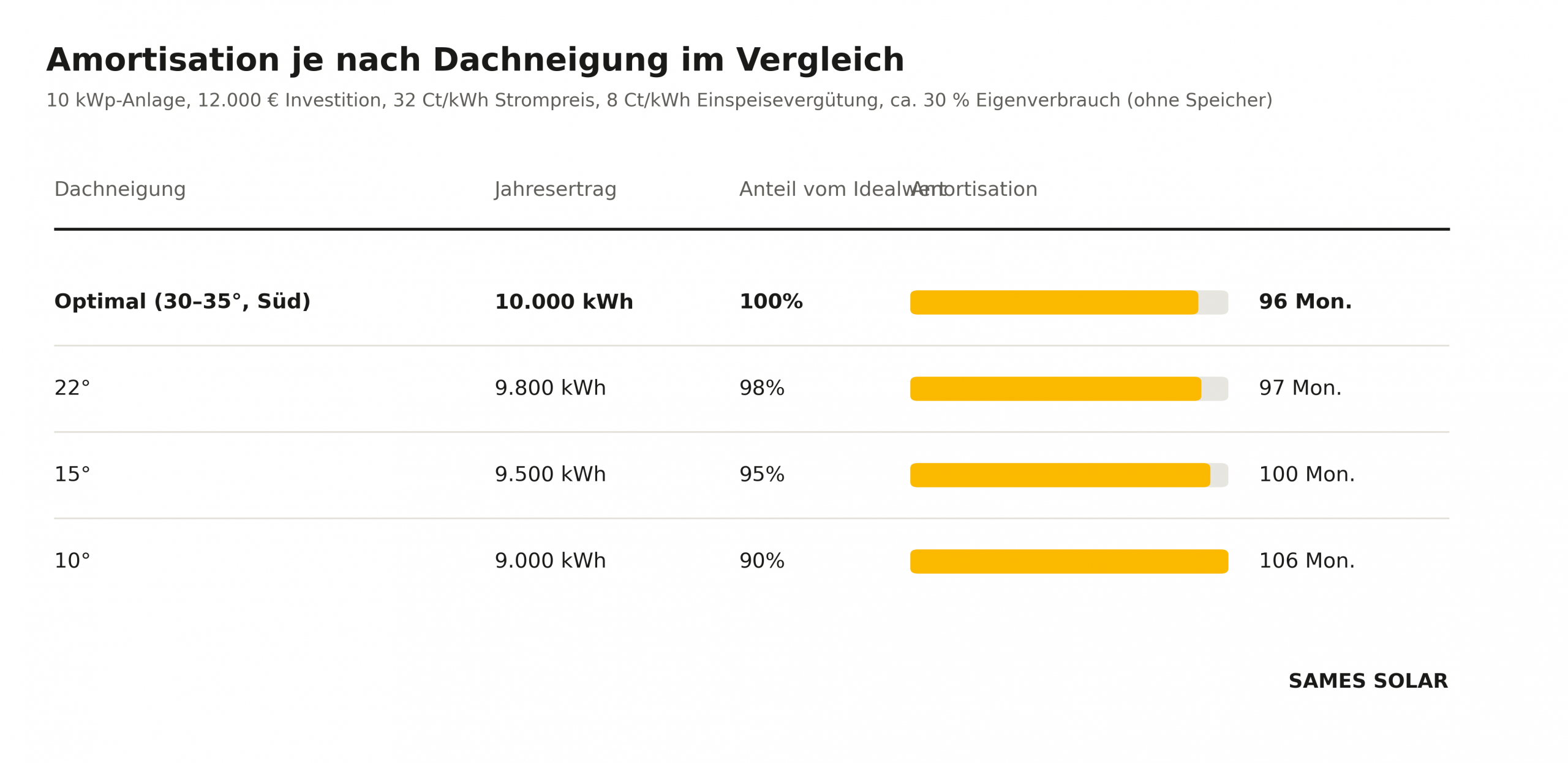 Übersicht über Amortisation je nach Dachneigung