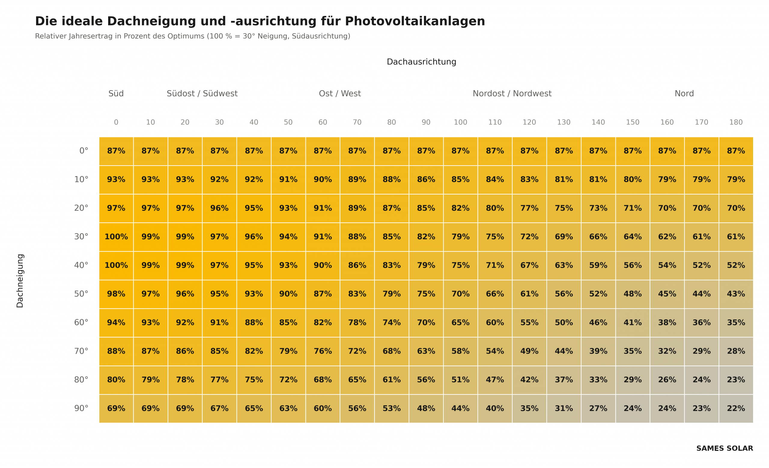 Übersicht über Jahresertrag bei verschiedenen Dachausrichtungen & -neigungen