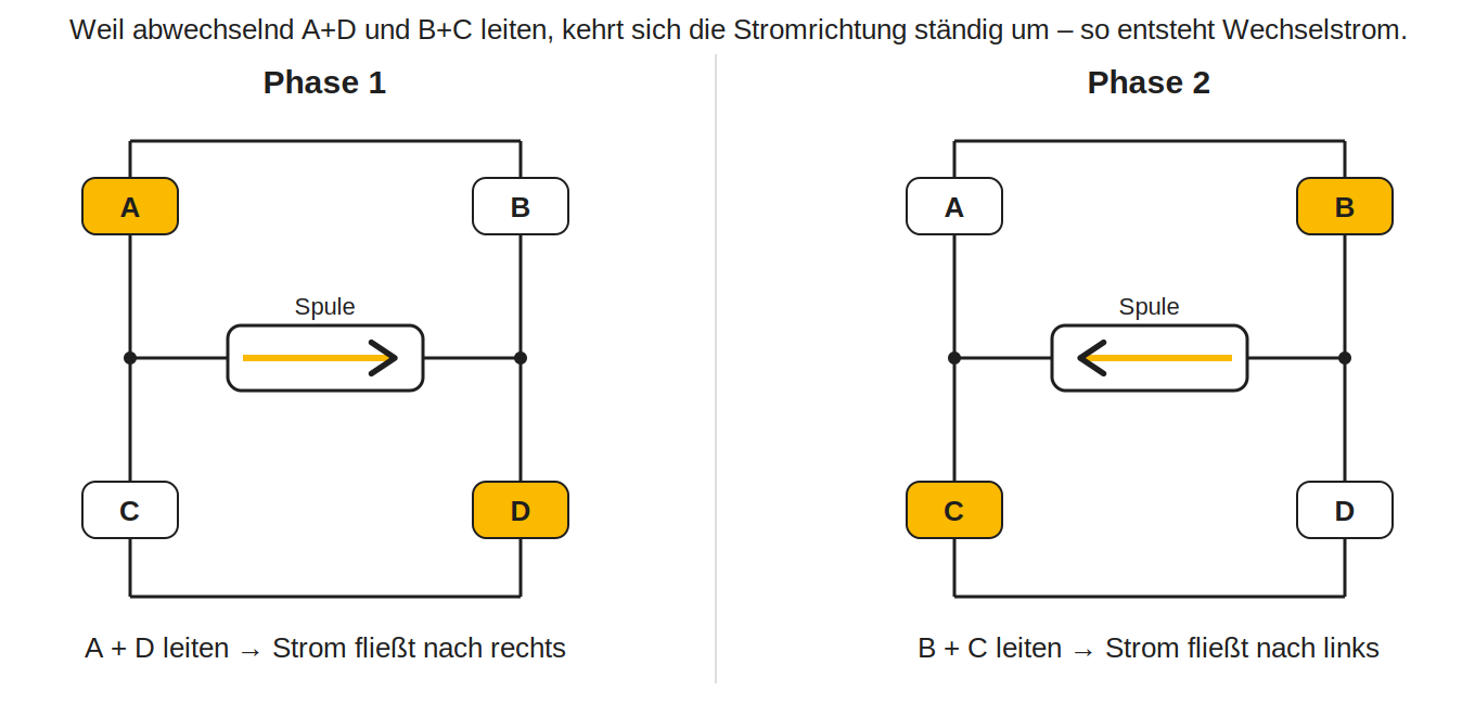 Schaubild: So entsteht Wechselstrom