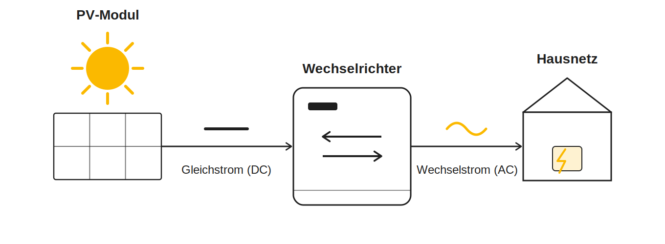 So funktioniert ein Wechselrichter: Schaubild für Stromwechsel